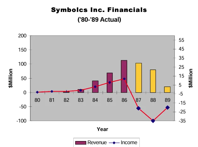 Symbolics Revenue
